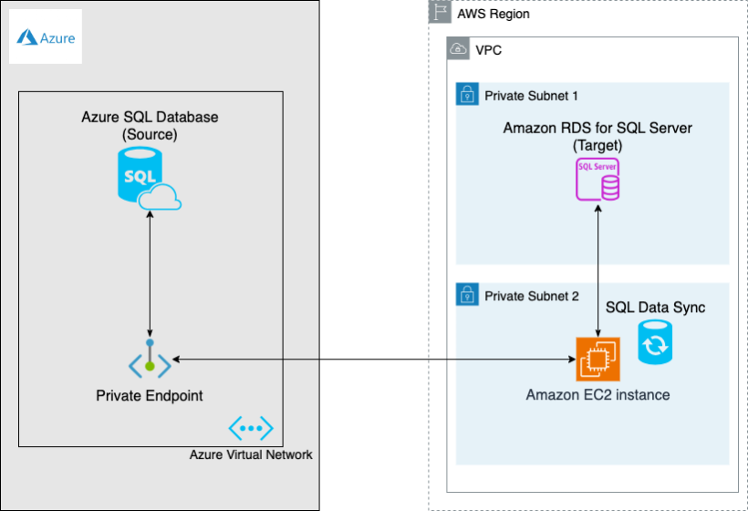 Azure SQL to Amazon RDS architecture