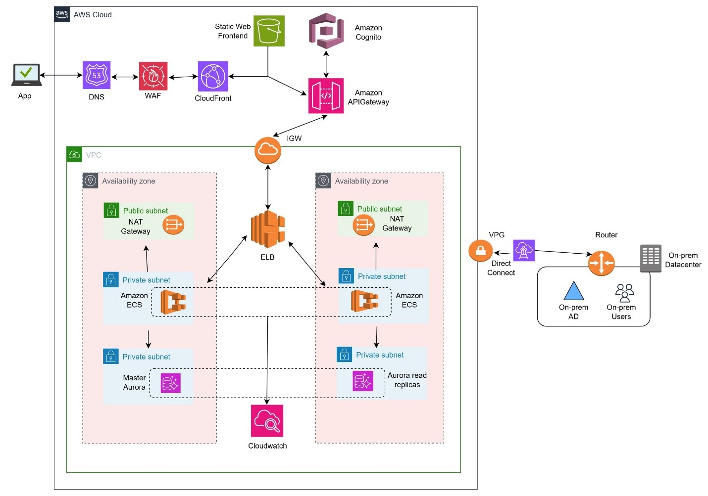 Cloud native architecture