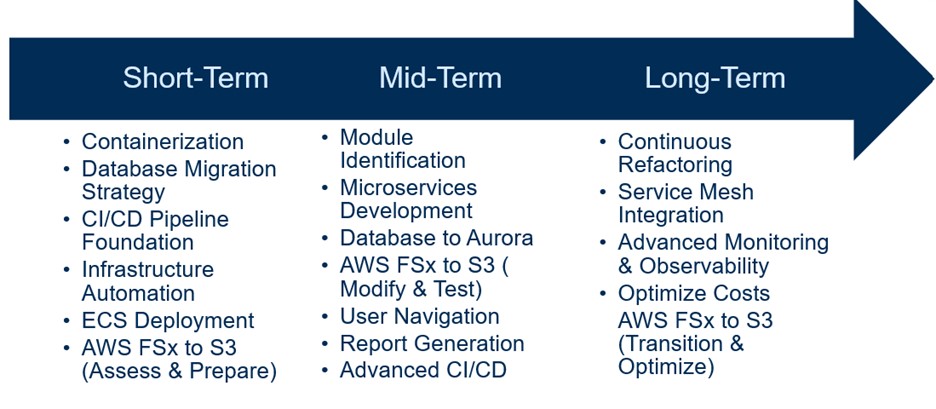 End to end modernization approach