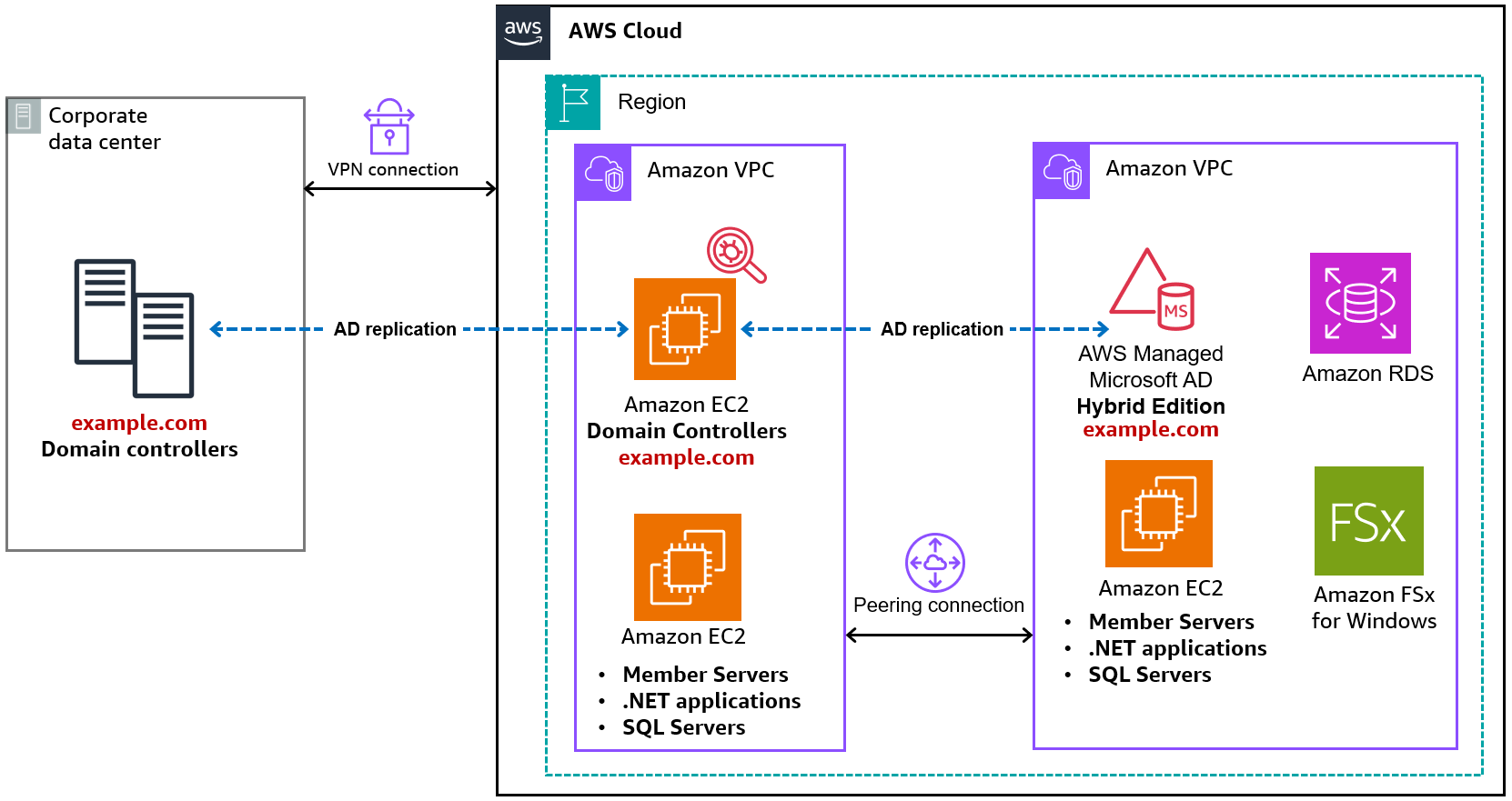 Figure 2: Extend from Amazon EC2 domain controllers to Hybrid Edition.