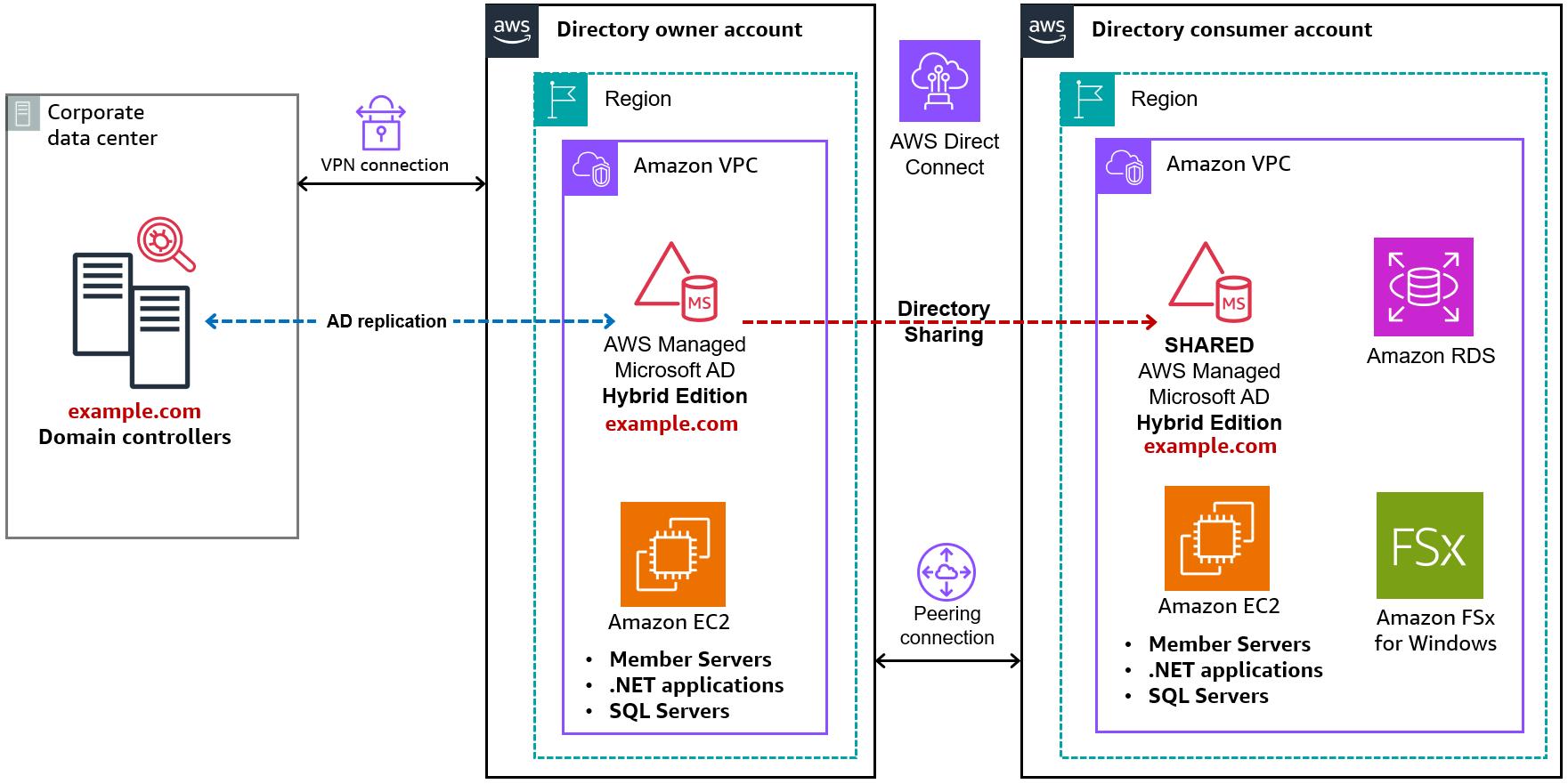Figure 3: Share your AWS Managed Microsoft AD (Hybrid Edition) with other AWS accounts. 