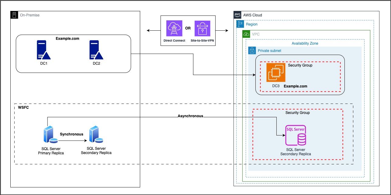 Shows High level architecture flow diagram