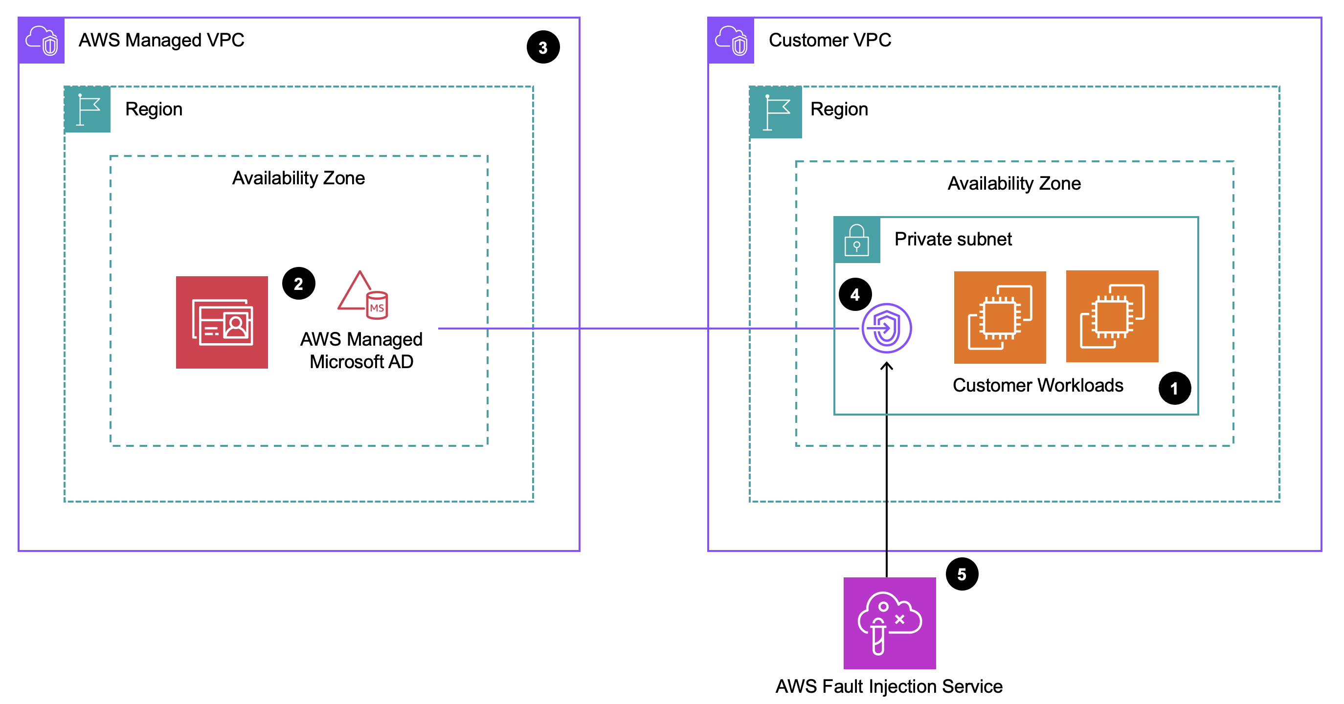 The diagram illustrates an AWS architecture showing two VPCs - an AWS Managed VPC containing AWS Managed Microsoft AD, and a Customer VPC containing customer workloads in a private subnet. The connectivity between these VPCs is established through an endpoint, with AWS Fault Injection Service positioned to simulate disruptions to this connection. The components are arranged in a logical flow with numbered indicators (1-5), demonstrating the relationship between the managed AD service and customer workloads.