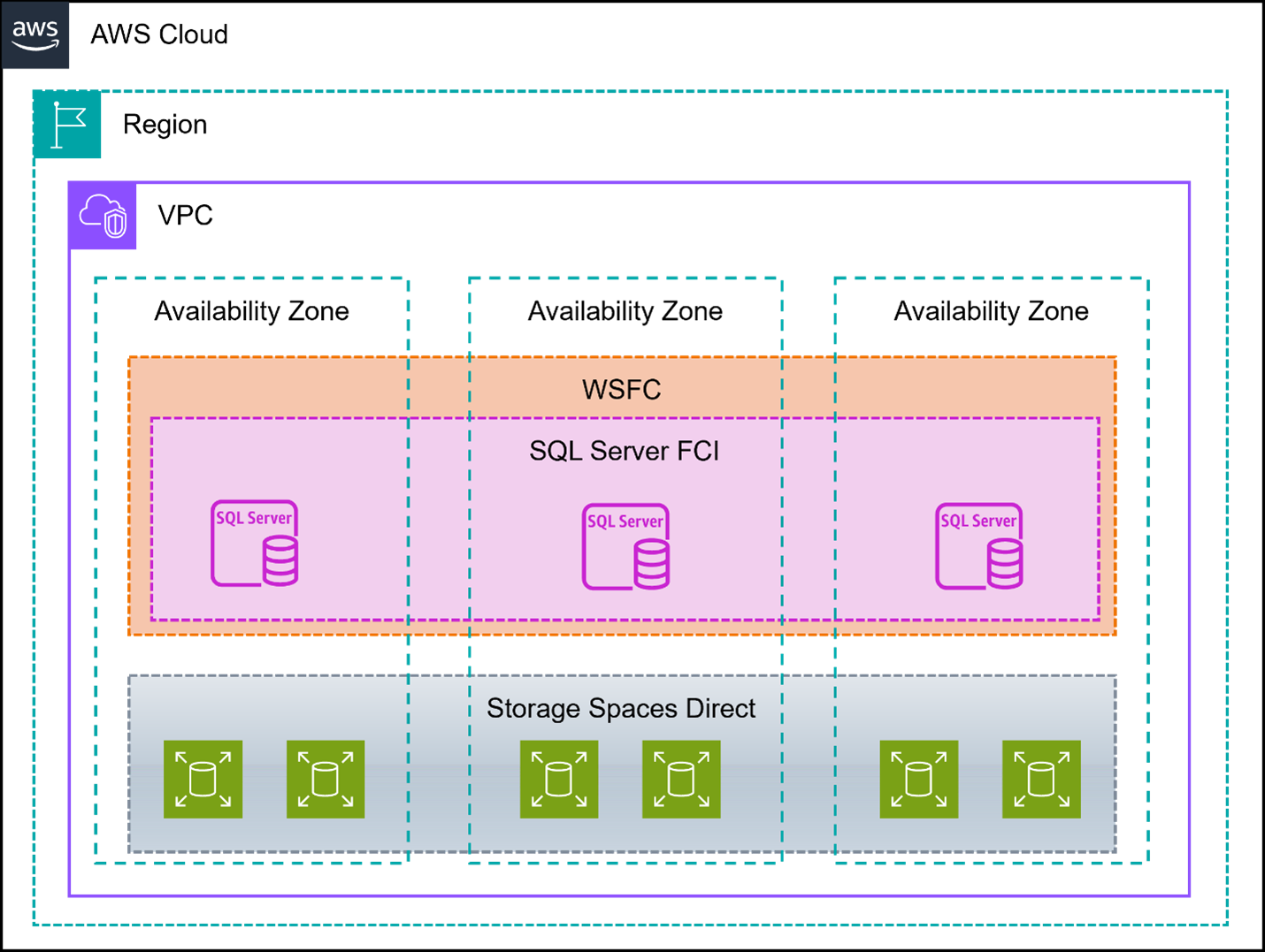 Three-node WSFC with SQL Server using Storage Spaces Direct