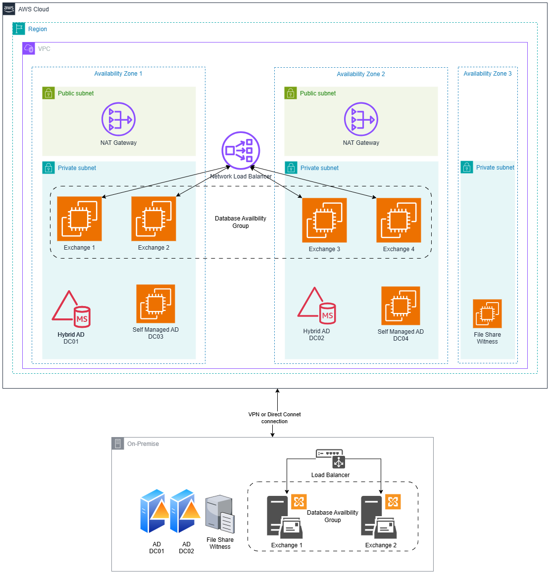 This figure shows how to deploy Exchange server in hybrid topology