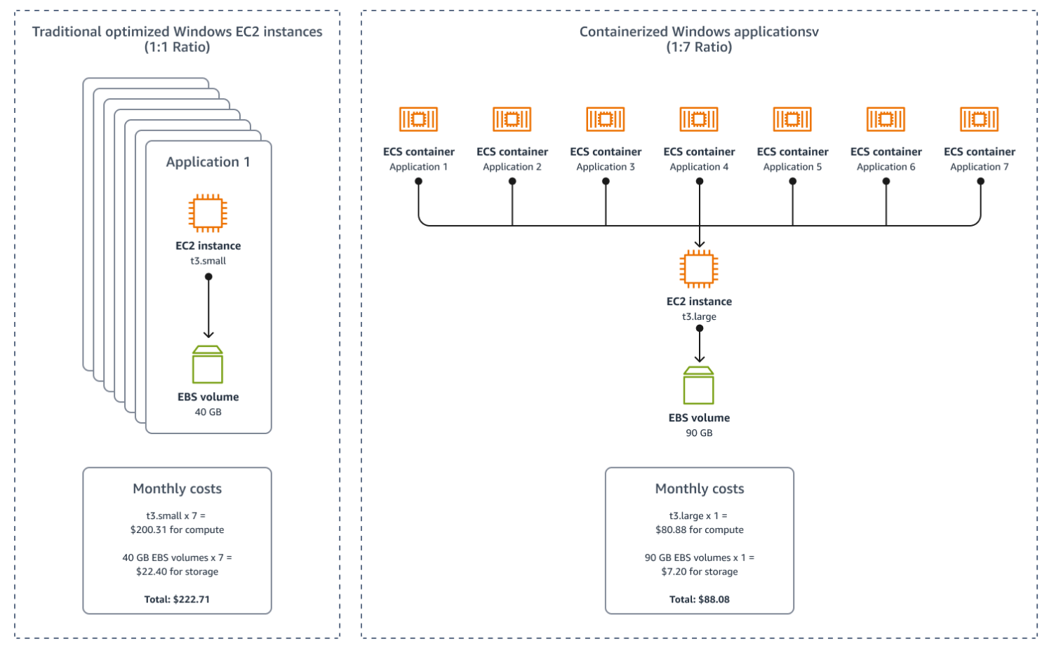 Benefits of running Containerized applications