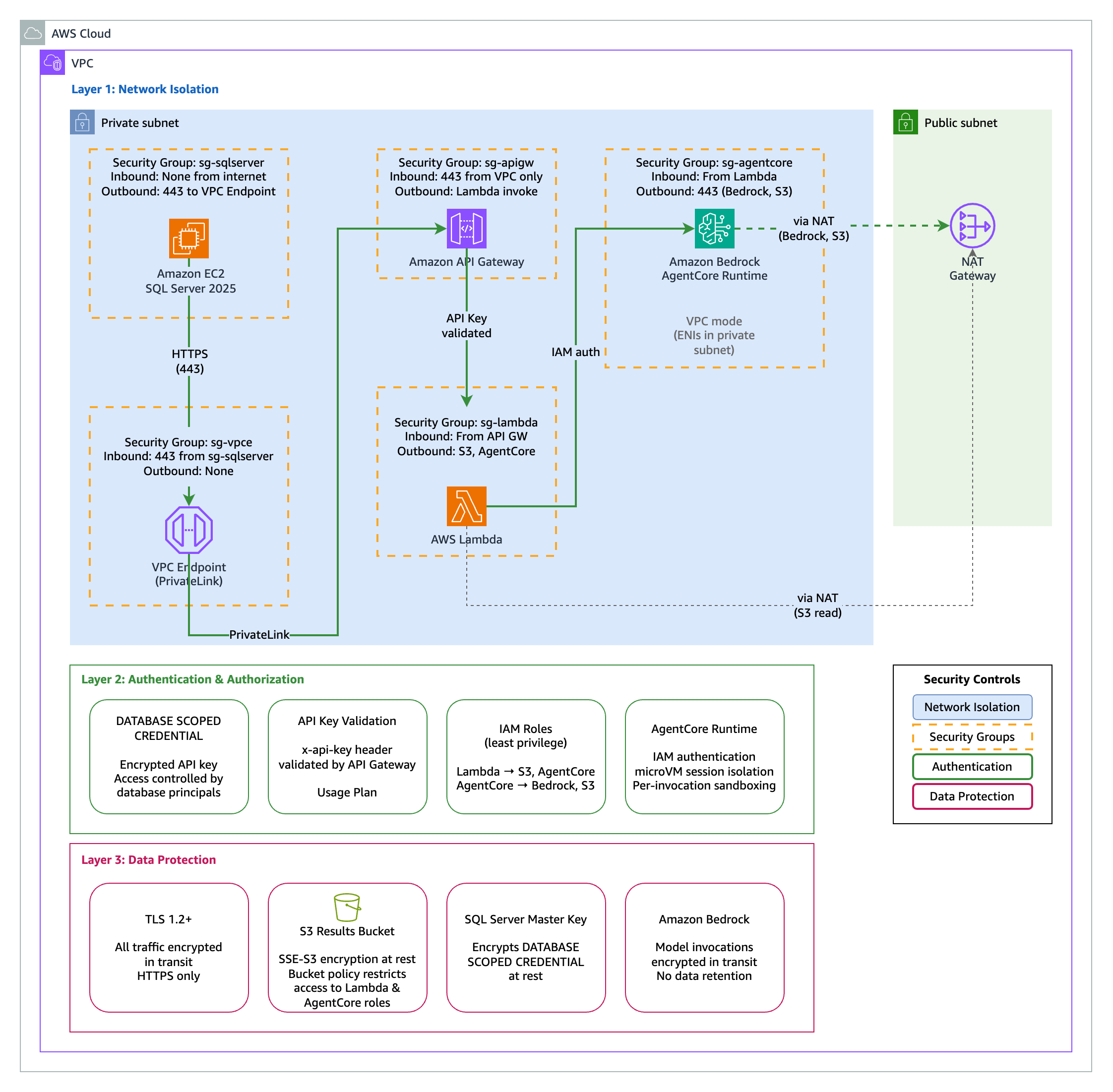 Security architecture using a private API Gateway and Bedrock AgentCore within a VPC.