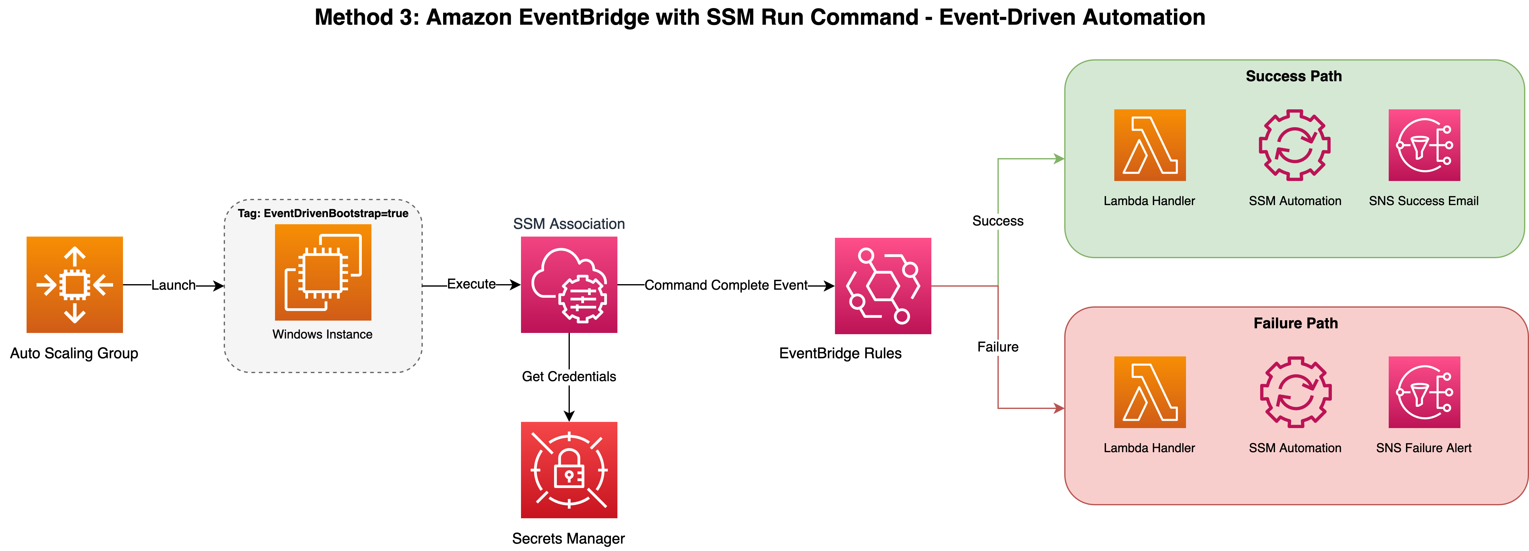Architecture diagram showing an event-driven bootstrap workflow. An EC2 instance triggers a State Manager association, which upon completion emits an event to Amazon EventBridge. EventBridge rules for success and failure paths each fan out to three targets simultaneously: an AWS Lambda function, an SSM Automation document, and an Amazon SNS topic for email notifications.