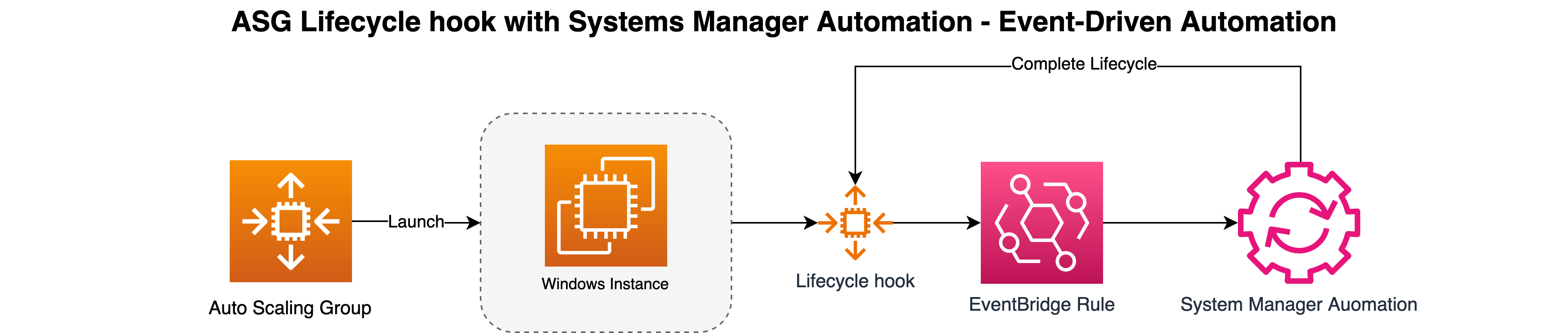 Architecture diagram showing an Amazon EC2 Auto Scaling group with lifecycle hooks and a warm pool. When a new instance launches, a lifecycle hook pauses it in a Pending:Wait state, triggers an EventBridge rule, and invokes an SSM Automation document that performs bootstrap tasks. The Automation branches based on the instance origin—running full bootstrap for new instances or skipping directly to lifecycle completion for warm pool instances.
