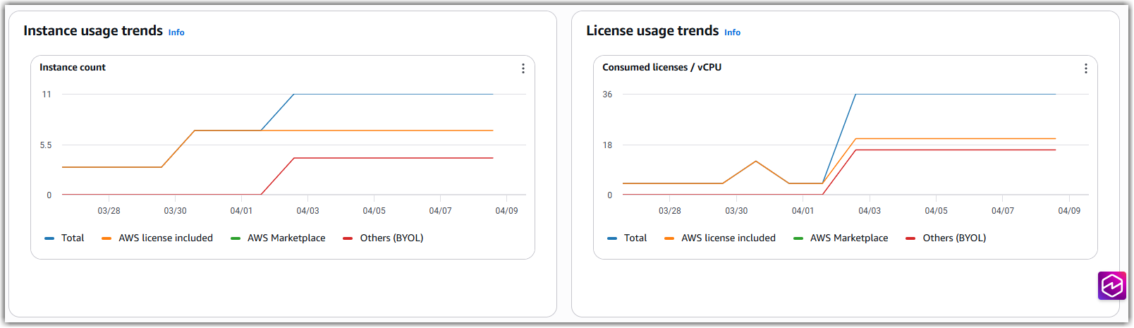 License analytics graphs for number of instances and number of vCPUs