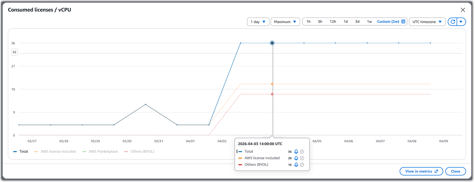 Hover over the license analytics graph to see the number of vCPUs for BYOL and License Included instances.