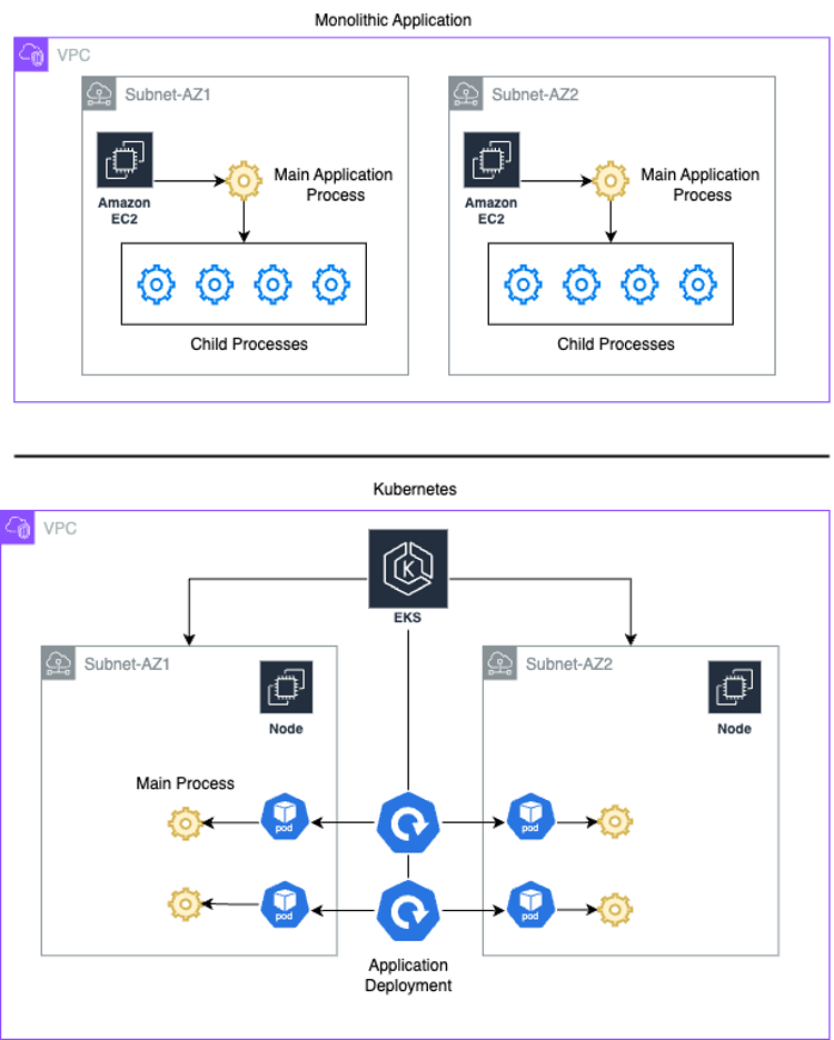 Architecture comparison showing legacy Amazon EC2 deployment on the left and new Amazon EKS deployment on the right