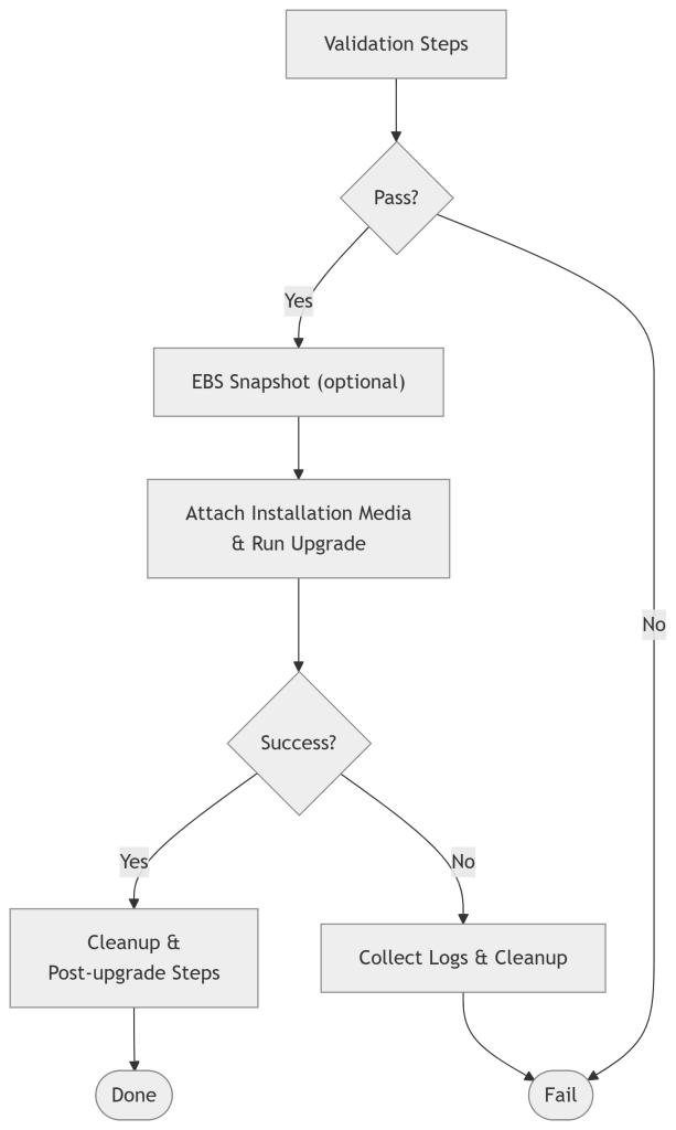 Figure 1 - Automation flow