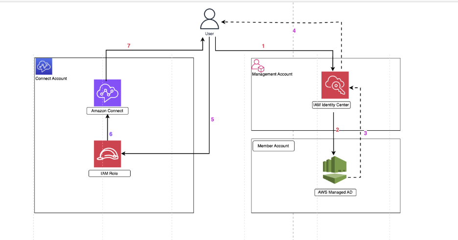 Architecture diagram showing Amazon Connect SSO authentication flow using IAM Identity Center, AWS Managed AD, and SAML 2.0 federation across a management account, member account, and Connect account.