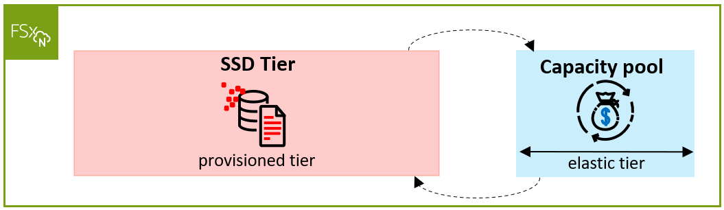 Storage Tiers on FSx for ONTAP