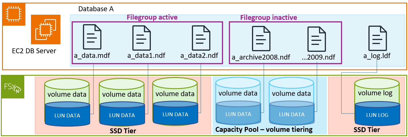 Database with read-only/inactive filegroups