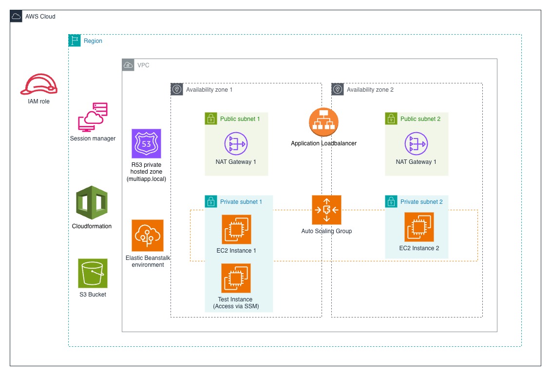 An Application Load Balancer in public subnets distributes traffic across Elastic Beanstalk EC2 instances in private subnets. The instances span two Availability Zones and are managed by an Auto Scaling group. NAT Gateways provide outbound internet access; Route 53 resolves the private multiapp.local zone, and CloudFormation, S3, IAM, and Session Manager handle provisioning, artifacts, permissions, and secure instance access.