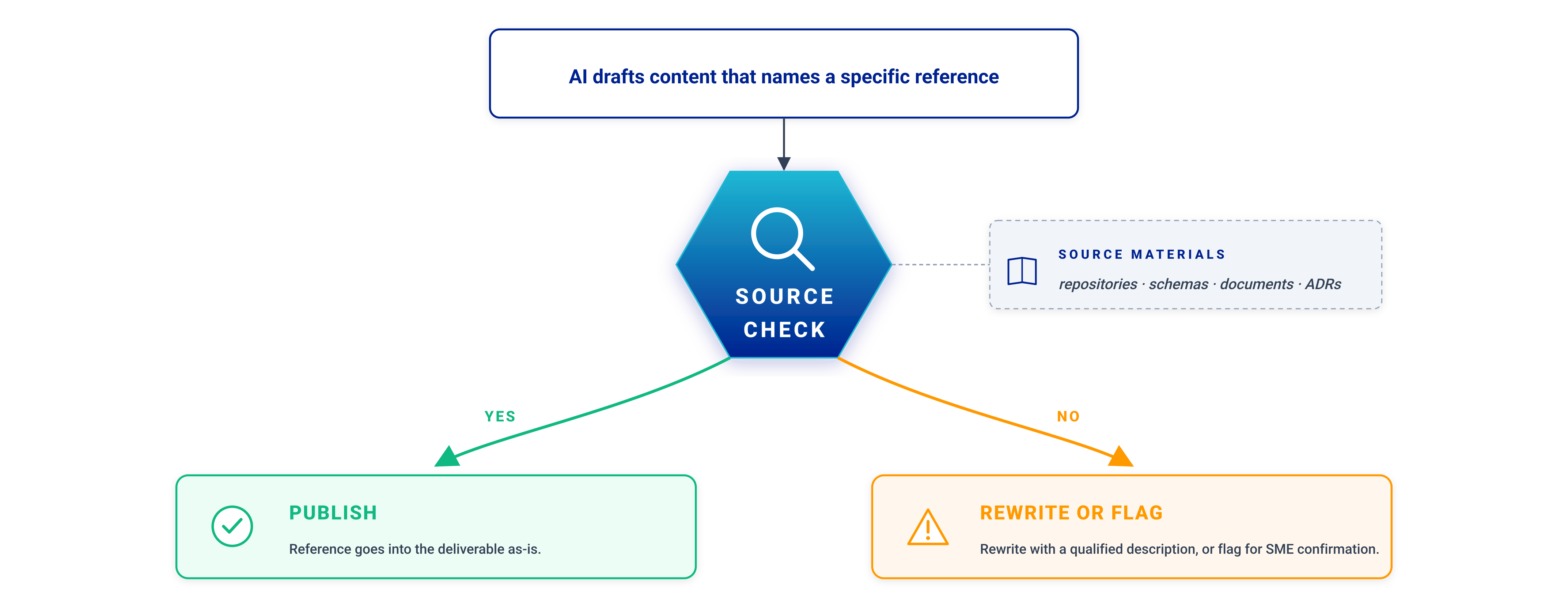The verification loop that prevents AI-drafted references from entering the deliverable unverified.&nbsp;