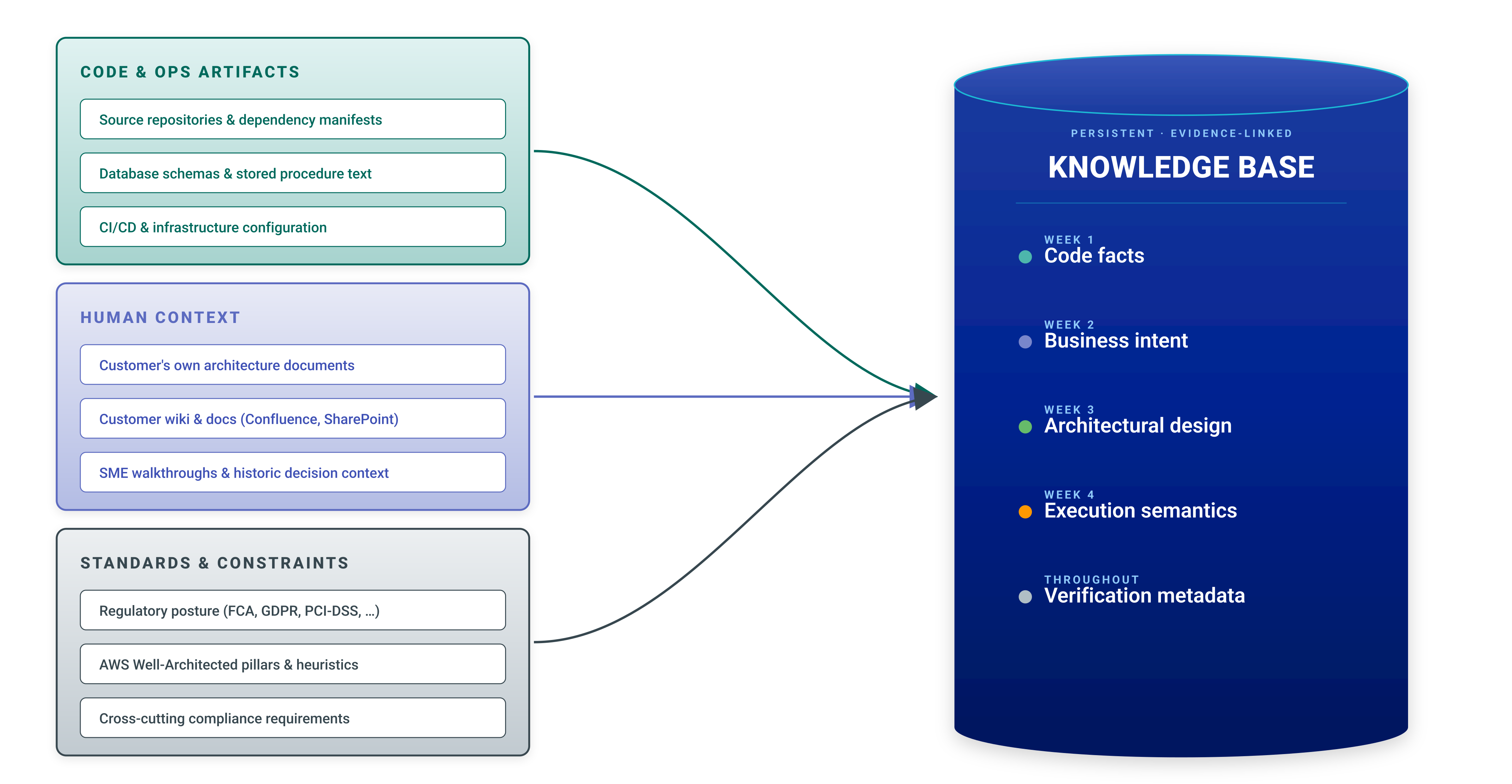Knowledge bases sources