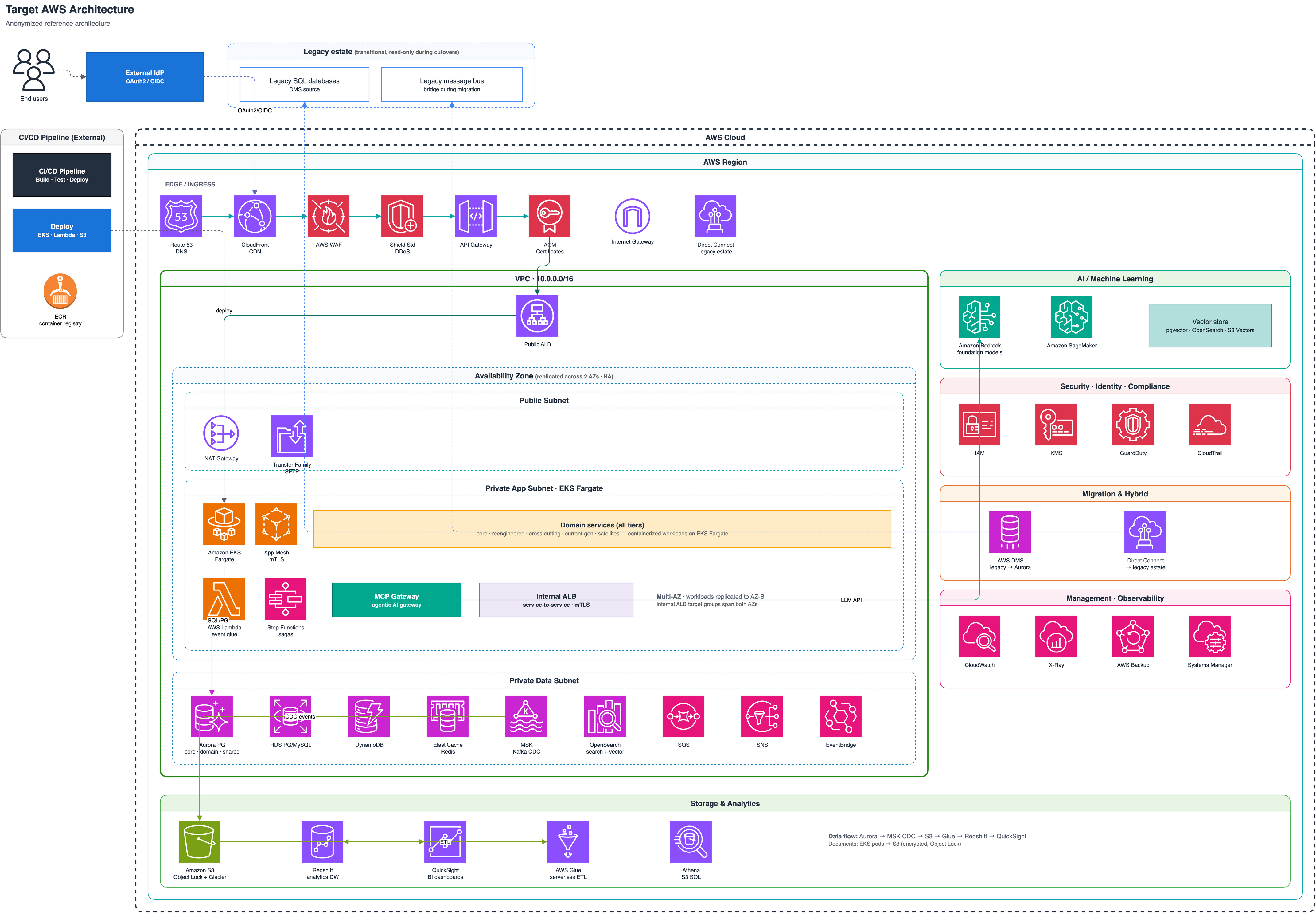 Target AWS reference architecture for the modernized platform.&nbsp;