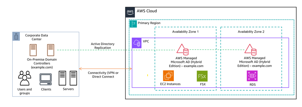 Figure 1: Multi-AZ hybrid AD architecture for high availability