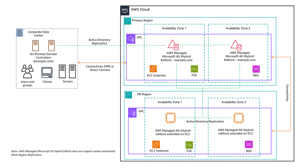 Figure 2: Multi-Region hybrid AD with self-managed DR Region on EC2