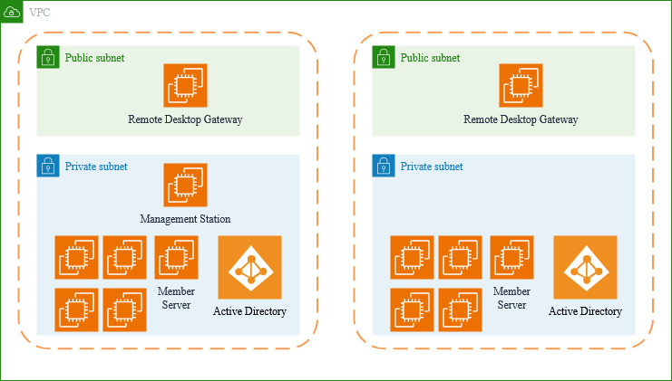 Diagram 1: Sample architecture