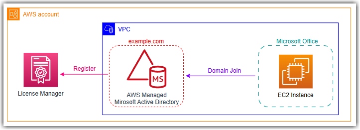 Standard Active Directory design for Microsoft Office on Amazon EC2