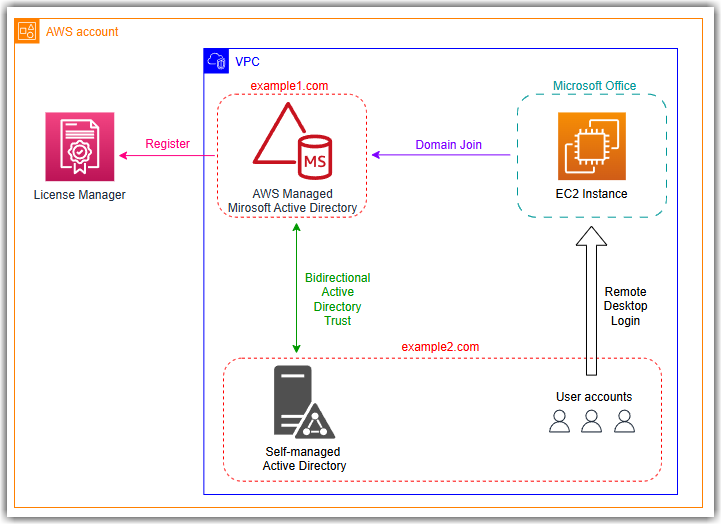 Using Self-managed Active Directory with Microsoft Office on Amazon EC2