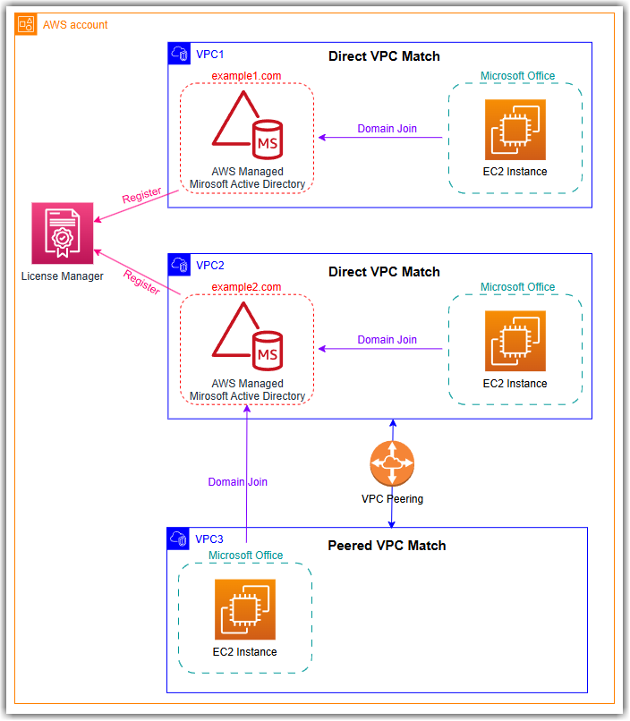 Using Multiple Active Directories with Microsoft Office on Amazon EC2
