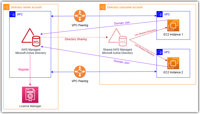 Using Shared AWS Managed AD with Microsoft Office on Amazon EC2