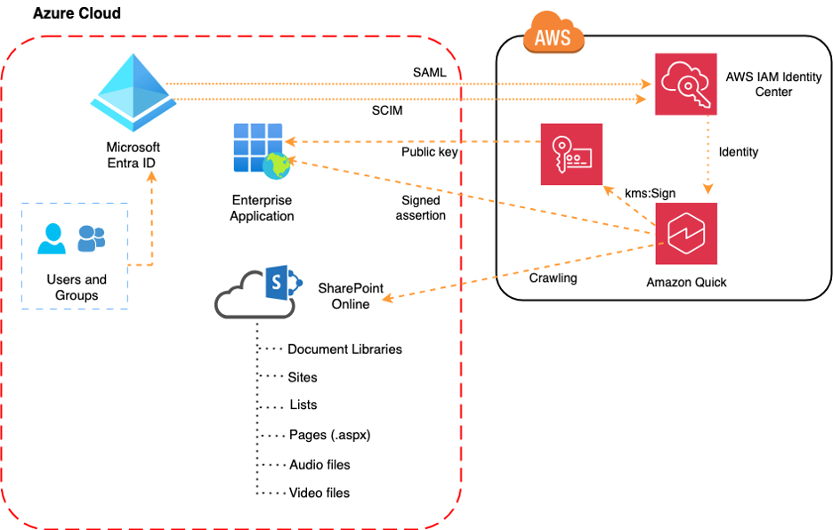 Figure 1. Authentication workflow from Microsoft Entra to AWS Identity Center