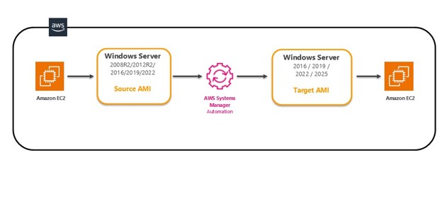 Figure 1. Alt-Text – Workflow of the AWS Systems Manager upgrade process
