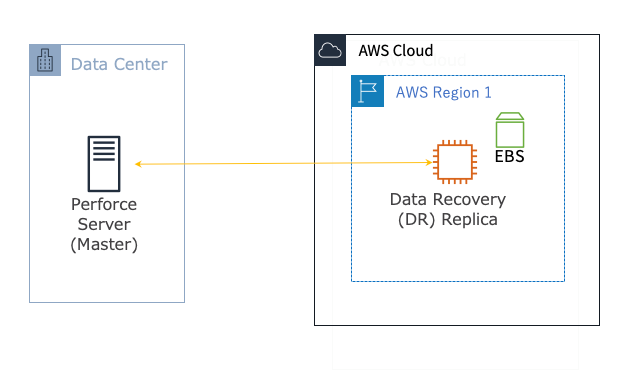 configure p4 helix server