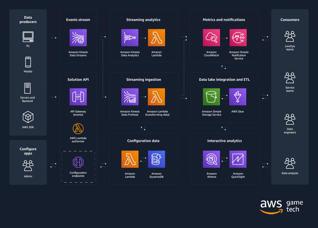 Online Gaming Analytics