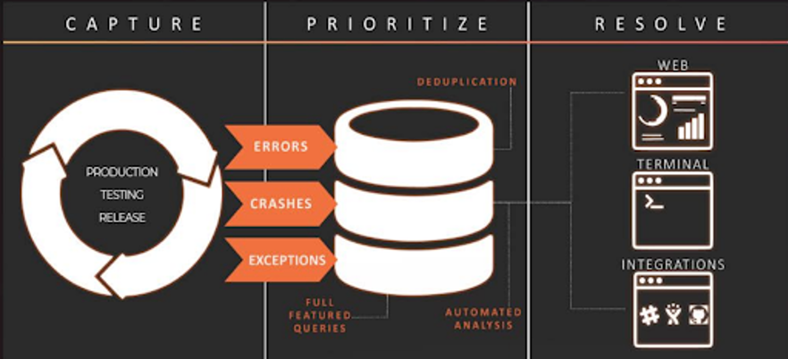 Visual representation of Backtrace.io workflow