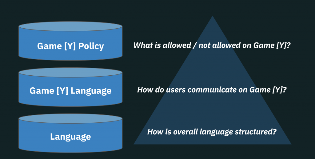 Model structure - The AI models first learn how language is structured, then how users communicate within the game and finally what is allowed and not allowed.