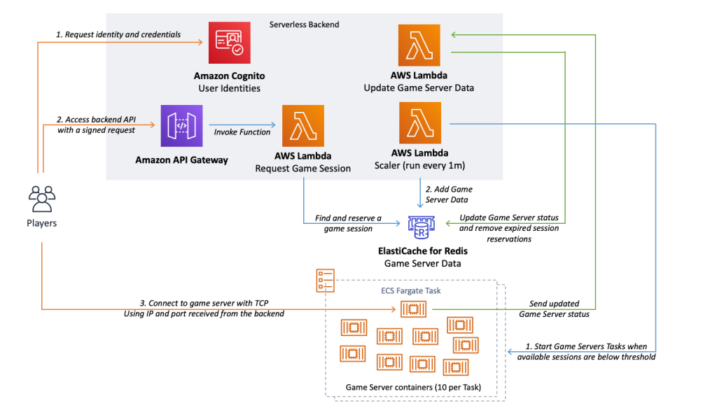 Making online, containerized games with managed services