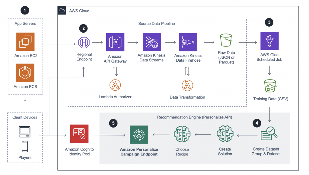 Pursue the Art of Data-Driven Storytelling using AWS with WB Games, Video