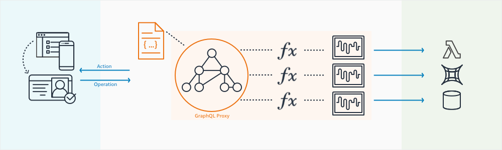 Find a description of the architecture diagram here: https://docs.aws.amazon.com/appsync/latest/devguide/system-overview-and-architecture.html