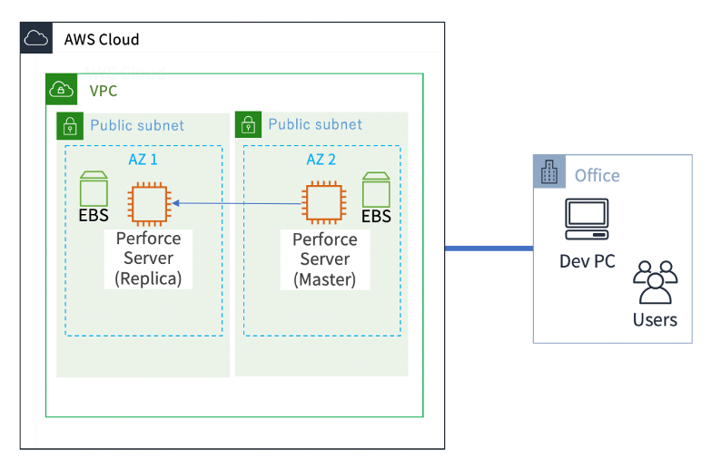 Architecture to deploy a Perforce Helix Core server on AWS