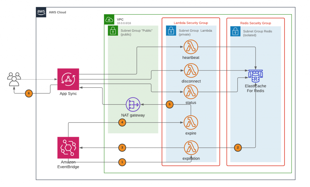 game development  AWS for Games Blog