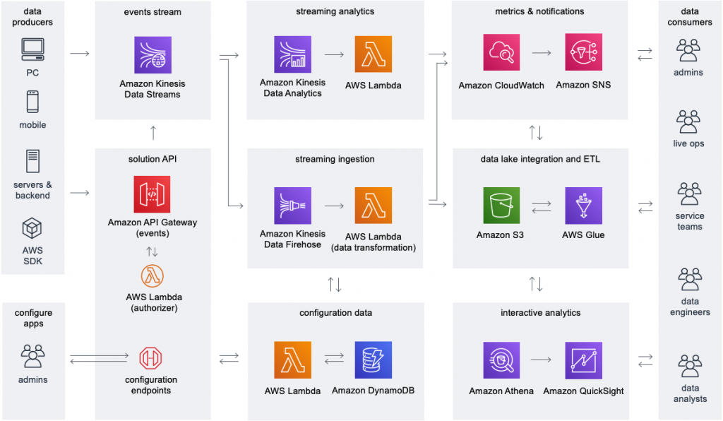 Game Analytics Pipeline solution architecture