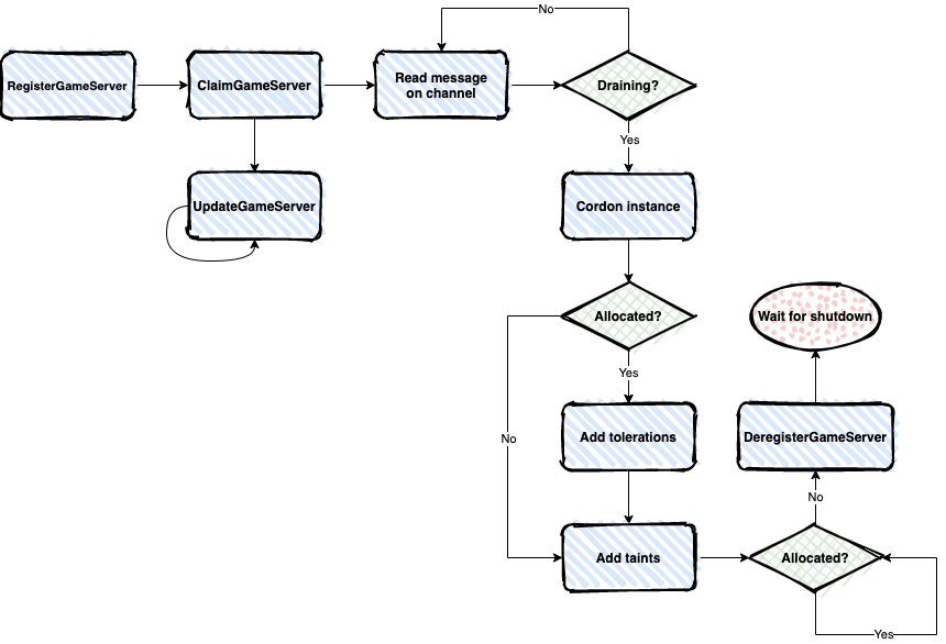 Visual representation of the architecture described in this blog post.