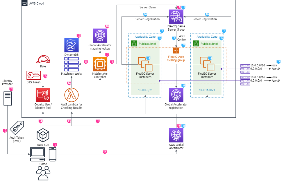 Architecture diagram described throughout this blog post.