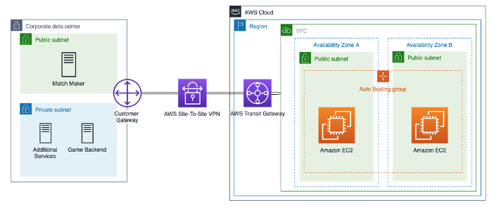 The Gamer Guide to Playing  Web Services (AWS)