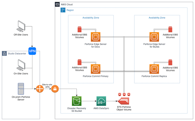 Gearbox Entertainment Architecture Diagram