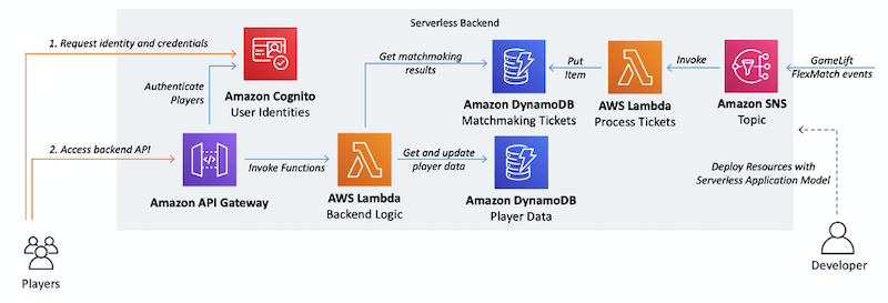 architecture diagram of GameLift, Serverless C++ game server solution