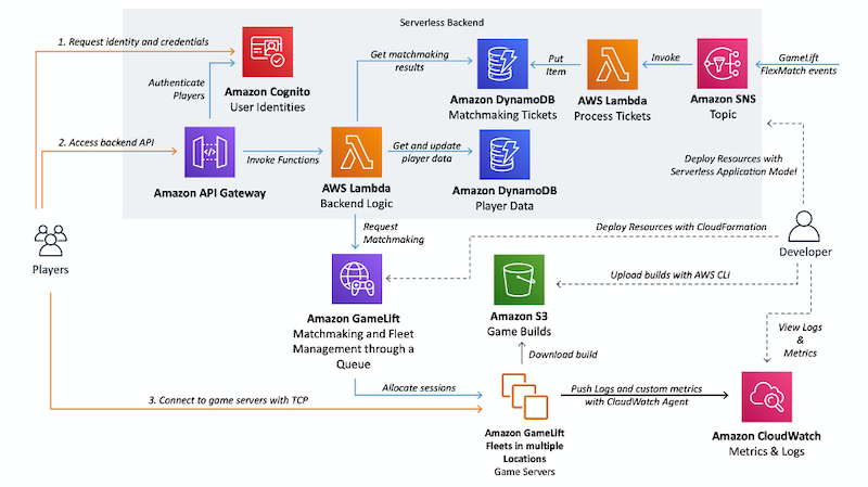 Game Connect web-based game database software 