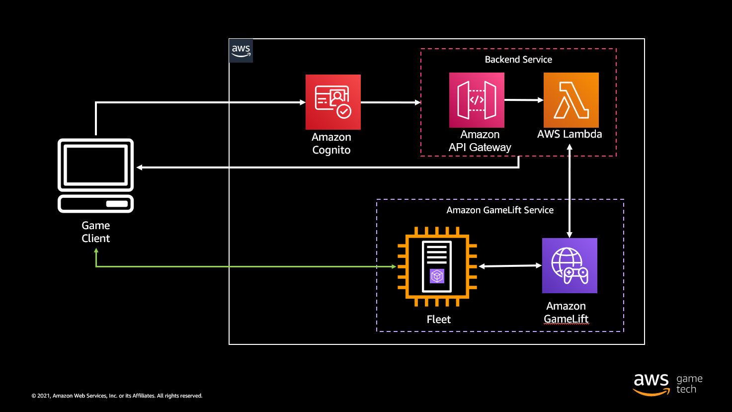 Image 1: Amazon GameLift integration with game client architecture diagram